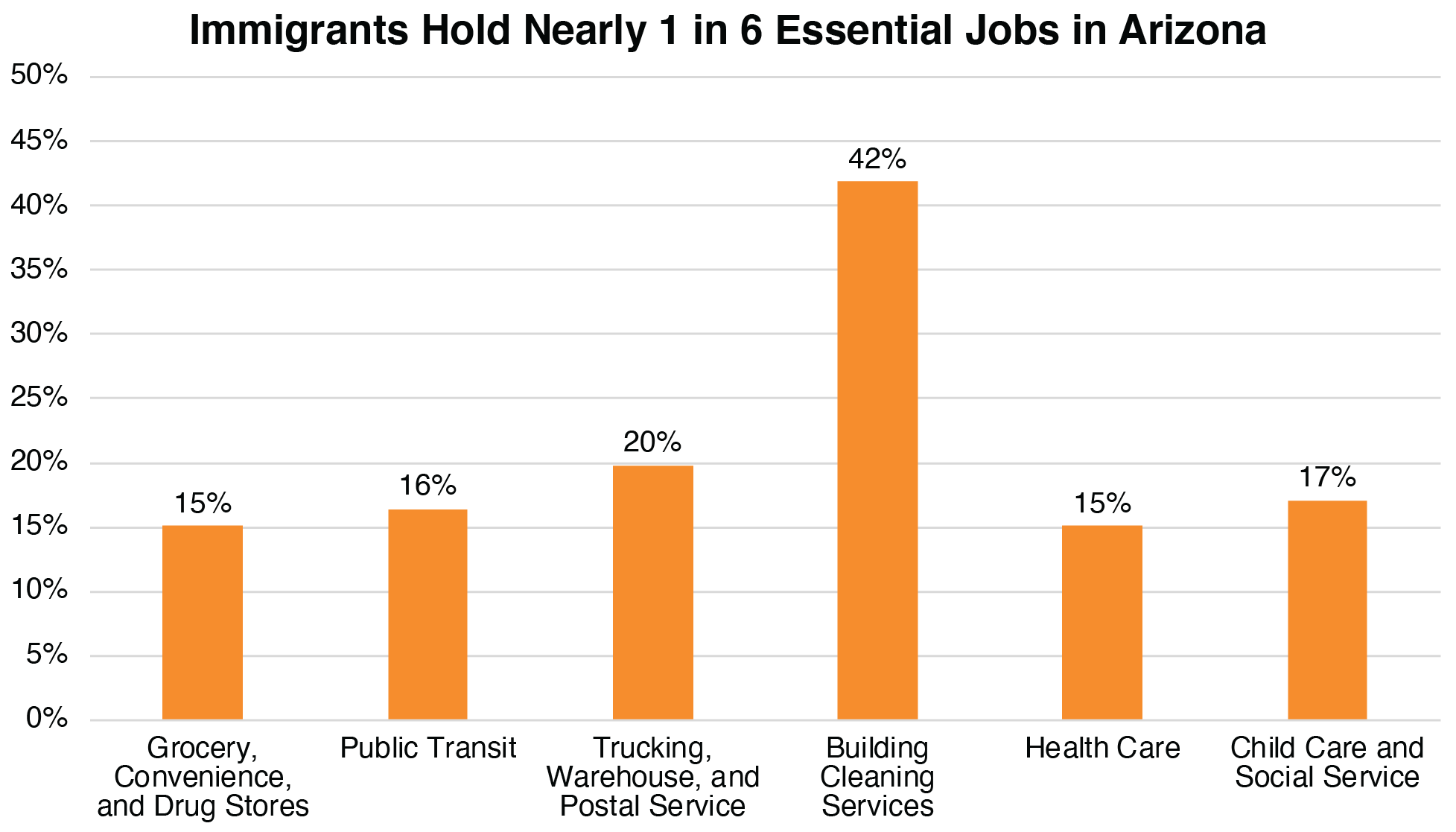 Immigrants hold nearly 1 in 6 essential jobs in Arizona