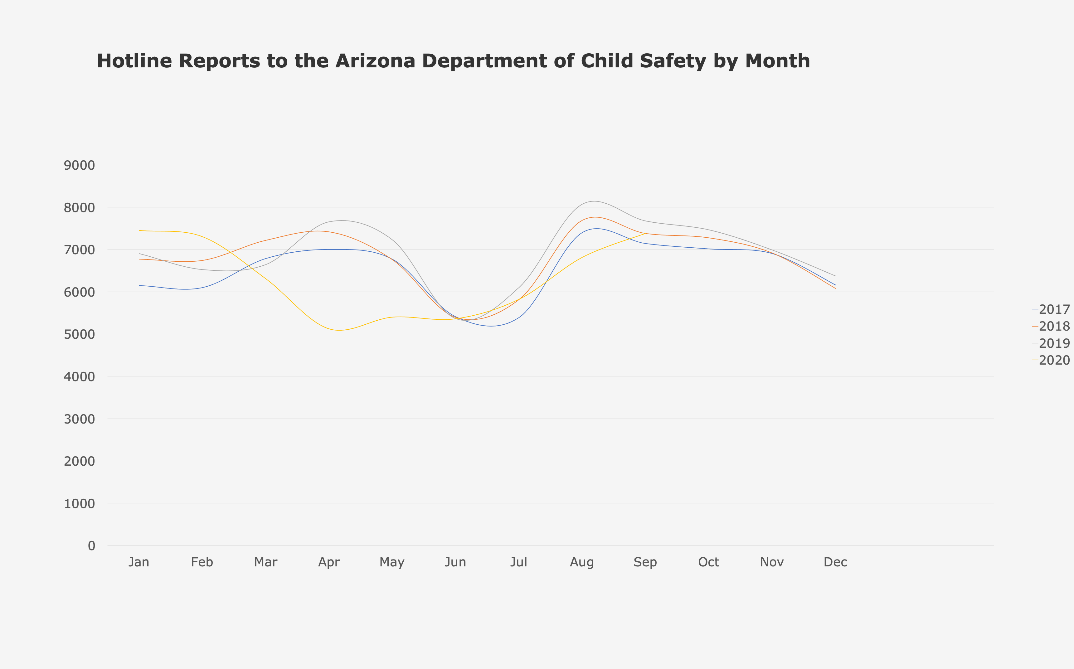 Hotline reports to the Arizona Department of Child Safety by Month